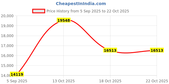myntra.com VALANOVA Women 14Kt Gold Diamond Pendant valanova Price History Graph from 5 Sep 2025 to 22 Oct 2025