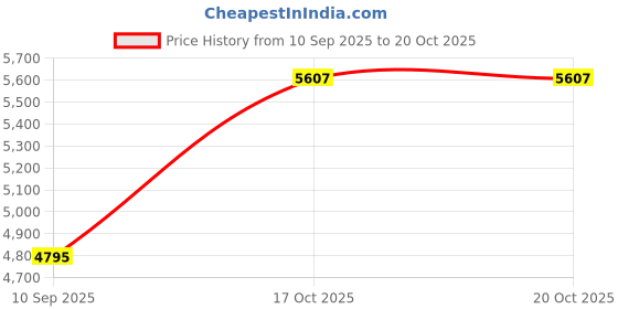 myntra.com VALANOVA Women 18 Kt Gold Certified Lab Grown Diamond Nosepin 0.22 gm valanova Price History Graph from 10 Sep 2025 to 20 Oct 2025