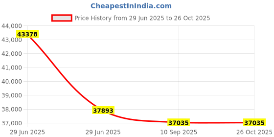 myntra.com VALANOVA Women 18 Kt Gold Certified Lab Grown Diamond Pendant 2.74 gm valanova Price History Graph from 29 Jun 2025 to 26 Oct 2025