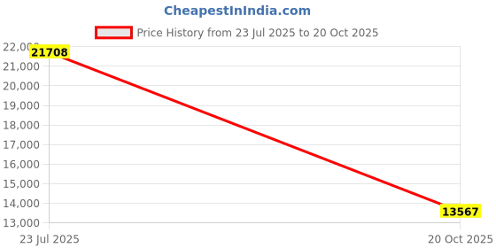 myntra.com VALANOVA Women 18 Kt Rose Gold & Certified Lab Grown Diamond 0.50cts Ring valanova Price History Graph from 23 Jul 2025 to 20 Oct 2025