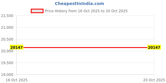 myntra.com VALANOVA Women 18 Kt Rose Gold & Certified Lab Grown Diamond 0.71cts Ring valanova Price History Graph from 16 Oct 2025 to 20 Oct 2025