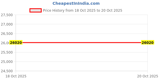myntra.com VALANOVA Women 18 Kt Rose Gold Lab Grown 0.84 CT Diamond Rings 2.14 gm valanova Price History Graph from 24 Jul 2025 to 18 Oct 2025