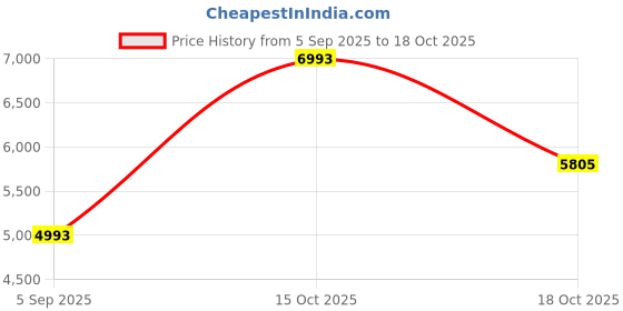 myntra.com VALANOVA Women 18 Kt Rose Gold Lab Grown Nosepin Diamond valanova Price History Graph from 5 Sep 2025 to 18 Oct 2025