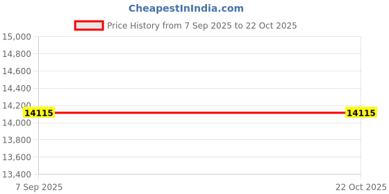 myntra.com VALANOVA Women 18 Kt Rose Gold Lab Grown Pendant Diamond valanova Price History Graph from 7 Sep 2025 to 21 Oct 2025