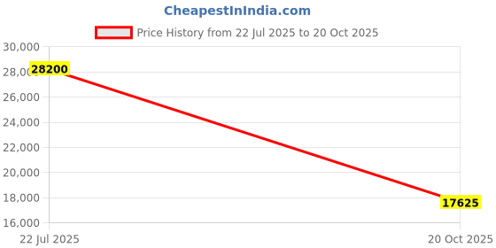 myntra.com VALANOVA Women 18 Kt White Gold Lab Grown 0.65 CT Diamond Ring 2.82 gm valanova Price History Graph from 22 Jul 2025 to 20 Oct 2025