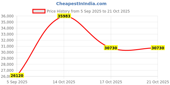 myntra.com VALANOVA Women 18 Kt White Gold Lab Grown Diamond Pendant 1.48 gm valanova Price History Graph from 5 Sep 2025 to 20 Oct 2025