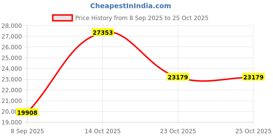 myntra.com VALANOVA Women 18 Kt White Gold Lab Grown Pendant Diamond 1.05gm valanova Price History Graph from 8 Sep 2025 to 25 Oct 2025