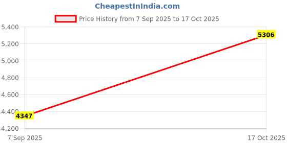 myntra.com VALANOVA Women 18K Rose Gold & Certified Lab Grown Nosepin 0.01cts Diamond 0.19gm valanova Price History Graph from 7 Sep 2025 to 17 Oct 2025