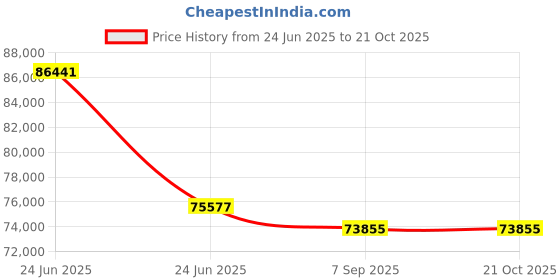 myntra.com VALANOVA Women 18K Rose Gold With Certified Lab Grown Diamond 0.61cts valanova Price History Graph from 24 Jun 2025 to 21 Oct 2025