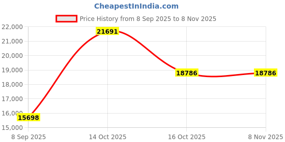 myntra.com VALANOVA Women 18Kt Rose Gold Lab Grown Diamond Pendant valanova Price History Graph from 8 Sep 2025 to 4 Nov 2025