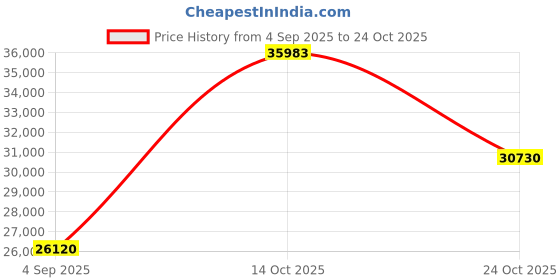 myntra.com VALANOVA Women 18Kt Rose Gold Lab Grown Diamond Pendant 1.48 gm valanova Price History Graph from 4 Sep 2025 to 24 Oct 2025