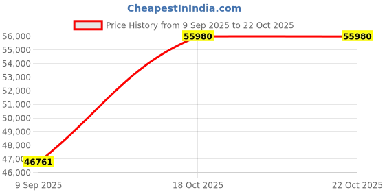 myntra.com VALANOVA Women 18Kt Rose Gold Pendant Diamonds 2.96gms valanova Price History Graph from 9 Sep 2025 to 21 Oct 2025