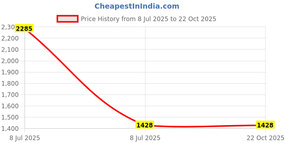 myntra.com VALANOVA Women 925 Sterling Silver Diamond Nosepin valanova Price History Graph from 8 Jul 2025 to 21 Oct 2025