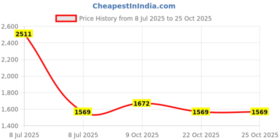 myntra.com VALANOVA Women Diamond Nosepin valanova Price History Graph from 8 Jul 2025 to 22 Oct 2025