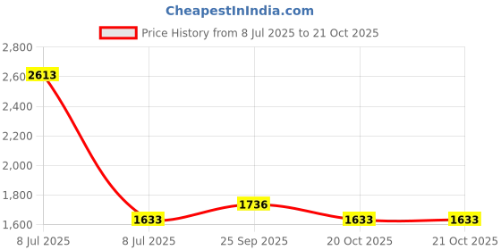 myntra.com VALANOVA Women Diamond Nosepin valanova Price History Graph from 8 Jul 2025 to 20 Oct 2025
