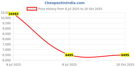 myntra.com VALANOVA Women Diamond Pendant valanova Price History Graph from 8 Jul 2025 to 20 Oct 2025