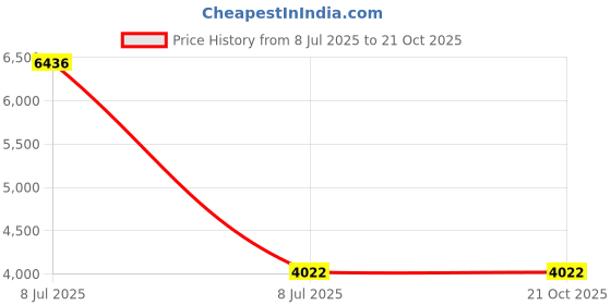 myntra.com VALANOVA Women Diamond Pendant valanova Price History Graph from 8 Jul 2025 to 20 Oct 2025