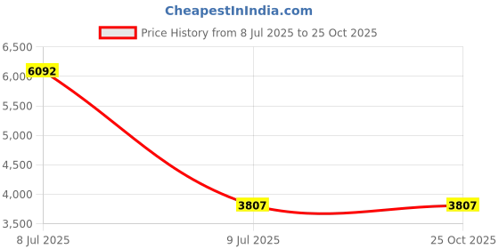 myntra.com VALANOVA Women Diamond Pendant valanova Price History Graph from 8 Jul 2025 to 25 Oct 2025