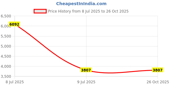 myntra.com VALANOVA Women Diamond Pendant valanova Price History Graph from 8 Jul 2025 to 26 Oct 2025