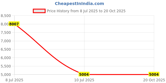 myntra.com VALANOVA Women Diamond Pendant valanova Price History Graph from 8 Jul 2025 to 20 Oct 2025
