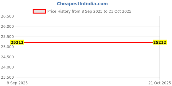 myntra.com VALANOVA Women Earrings Diamond valanova Price History Graph from 8 Sep 2025 to 21 Oct 2025