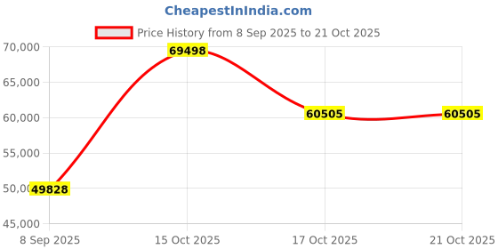 myntra.com VALANOVA Women Earrings Diamond valanova Price History Graph from 8 Sep 2025 to 21 Oct 2025