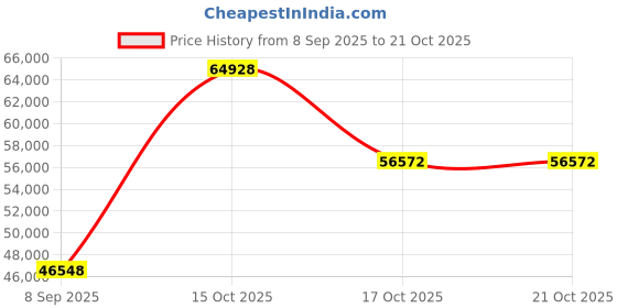 myntra.com VALANOVA Women Earrings Diamond valanova Price History Graph from 8 Sep 2025 to 21 Oct 2025