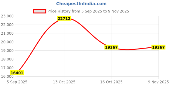 myntra.com VALANOVA Women Earrings Diamond valanova Price History Graph from 5 Sep 2025 to 9 Nov 2025