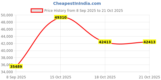 myntra.com VALANOVA Women Earrings Diamond valanova Price History Graph from 8 Sep 2025 to 21 Oct 2025