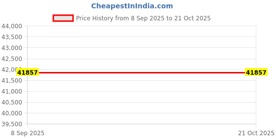 myntra.com VALANOVA Women Earrings Diamond valanova Price History Graph from 8 Sep 2025 to 21 Oct 2025