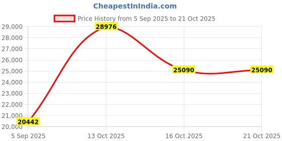 myntra.com VALANOVA Women Earrings Diamond valanova Price History Graph from 5 Sep 2025 to 21 Oct 2025
