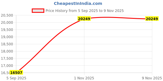 myntra.com VALANOVA Women Earrings Diamond valanova Price History Graph from 5 Sep 2025 to 8 Nov 2025