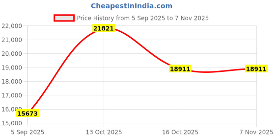 myntra.com VALANOVA Women Earrings Diamond valanova Price History Graph from 5 Sep 2025 to 6 Nov 2025