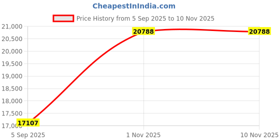 myntra.com VALANOVA Women Earrings Diamond valanova Price History Graph from 5 Sep 2025 to 10 Nov 2025