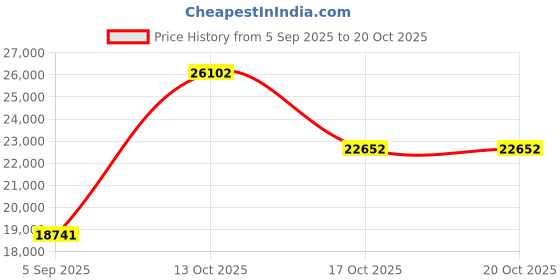myntra.com VALANOVA Women Earrings Diamond valanova Price History Graph from 5 Sep 2025 to 20 Oct 2025