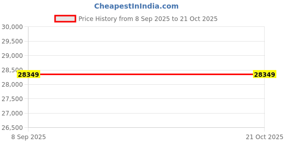 myntra.com VALANOVA Women Earrings Diamond valanova Price History Graph from 8 Sep 2025 to 21 Oct 2025