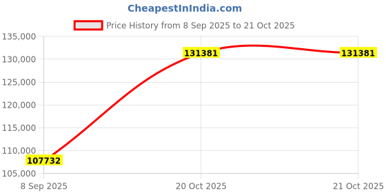 myntra.com VALANOVA Women Earrings Diamond valanova Price History Graph from 8 Sep 2025 to 20 Oct 2025