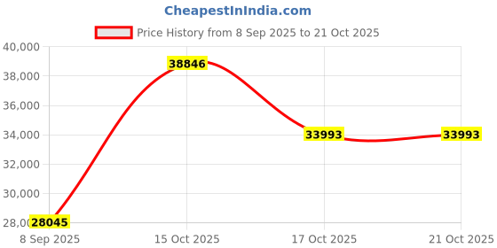 myntra.com VALANOVA Women Earrings Diamond valanova Price History Graph from 8 Sep 2025 to 21 Oct 2025