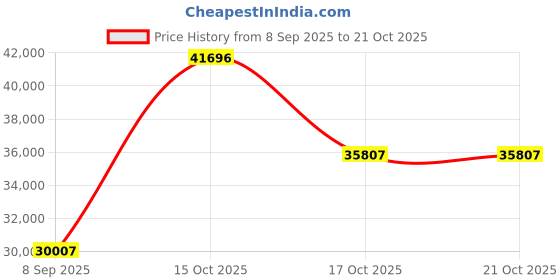 myntra.com VALANOVA Women Earrings Diamond valanova Price History Graph from 8 Sep 2025 to 21 Oct 2025