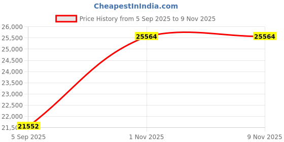 myntra.com VALANOVA Women Earrings Diamond valanova Price History Graph from 5 Sep 2025 to 8 Nov 2025