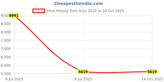 myntra.com VALANOVA Women Earrings Diamond valanova Price History Graph from 8 Jul 2025 to 22 Oct 2025