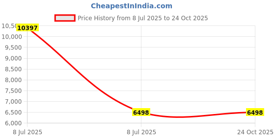 myntra.com VALANOVA Women Earrings Diamond valanova Price History Graph from 8 Jul 2025 to 22 Oct 2025