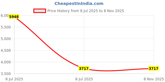 myntra.com VALANOVA Women Earrings Diamond valanova Price History Graph from 8 Jul 2025 to 3 Nov 2025