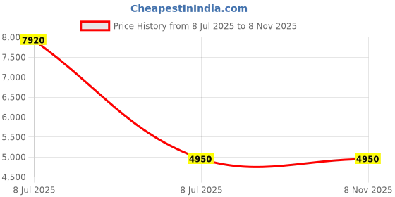 myntra.com VALANOVA Women Earrings Diamond valanova Price History Graph from 8 Jul 2025 to 3 Nov 2025