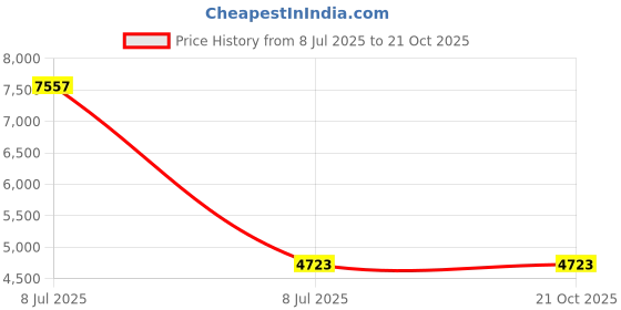 myntra.com VALANOVA Women Earrings Diamond valanova Price History Graph from 8 Jul 2025 to 21 Oct 2025