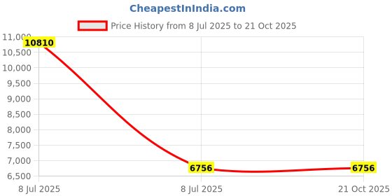myntra.com VALANOVA Women Earrings Diamond valanova Price History Graph from 8 Jul 2025 to 21 Oct 2025