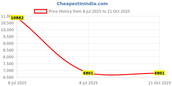 myntra.com VALANOVA Women Earrings Diamond valanova Price History Graph from 8 Jul 2025 to 21 Oct 2025