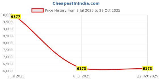 myntra.com VALANOVA Women Earrings Diamond valanova Price History Graph from 8 Jul 2025 to 21 Oct 2025