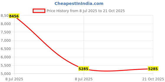 myntra.com VALANOVA Women Earrings Diamond valanova Price History Graph from 8 Jul 2025 to 21 Oct 2025
