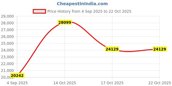 myntra.com VALANOVA Women Hallmarked 14K Lab Grown Rose Gold Pendant Diamond valanova Price History Graph from 4 Sep 2025 to 20 Oct 2025